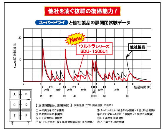 SDと他社製品の扉開閉試験データ SDと他社製品の扉開閉試験データ