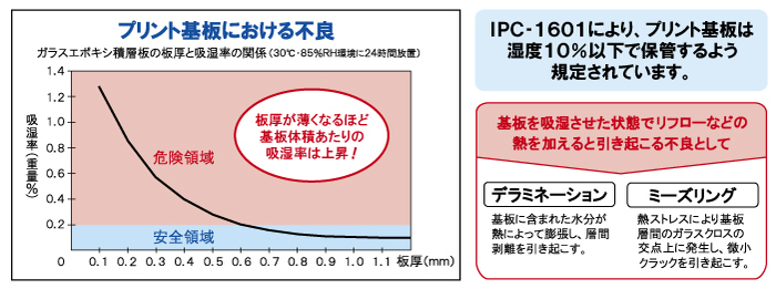 プリント基板における不良 プリント基板における不良