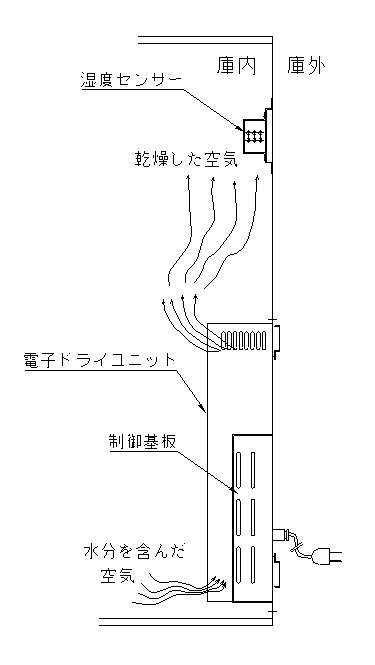 SDの技術 SDの技術