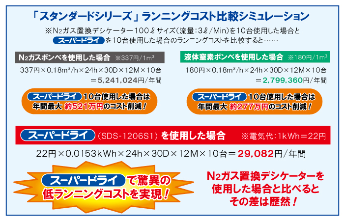 セール30 Off リビング スーパードライ 最低到達湿度０ 無負荷時 Sdu140a 安い Doukkalamedia24 Com