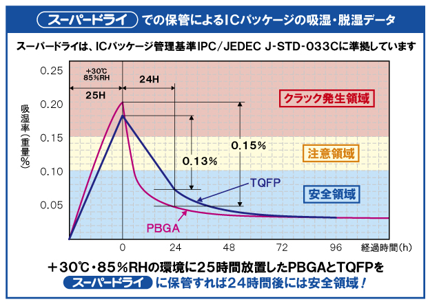 当店人気 送料無料 リビング スーパードライ 最低到達湿度０ 無負荷時 Sdu160a 最終値下げ Www Kodeposresmi Com