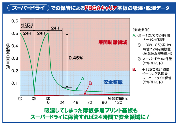 爆売り リビング スーパードライ 最低到達湿度０ 無負荷時 Sdu160a 受賞店舗